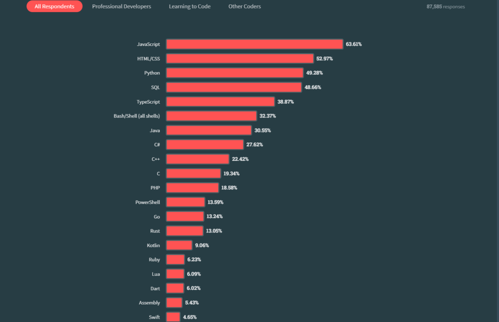 скриншот рейтинга популярных языков программирования за 2023 год от Stack Overflow