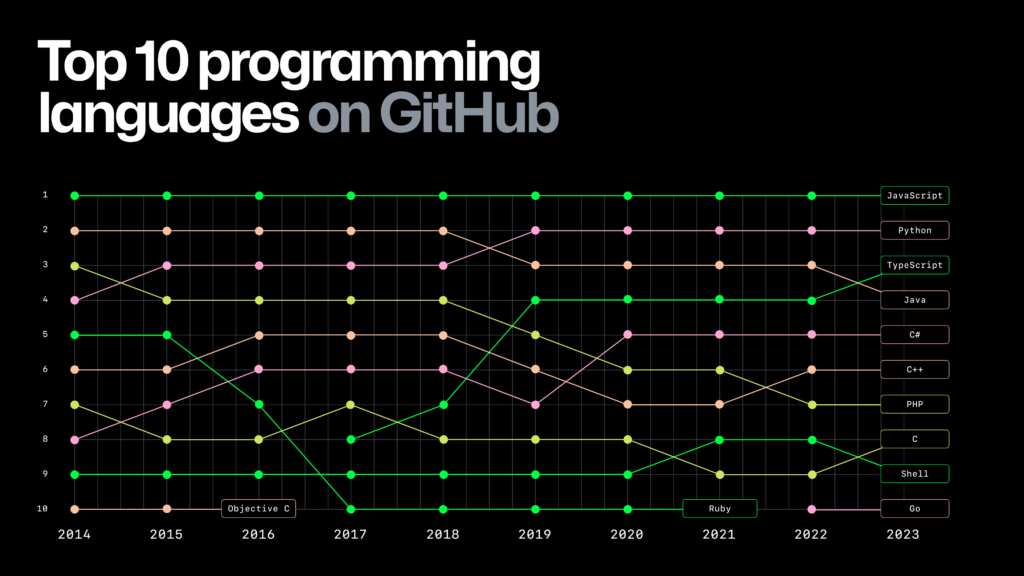 Самые популярные языки программирования на GitHub