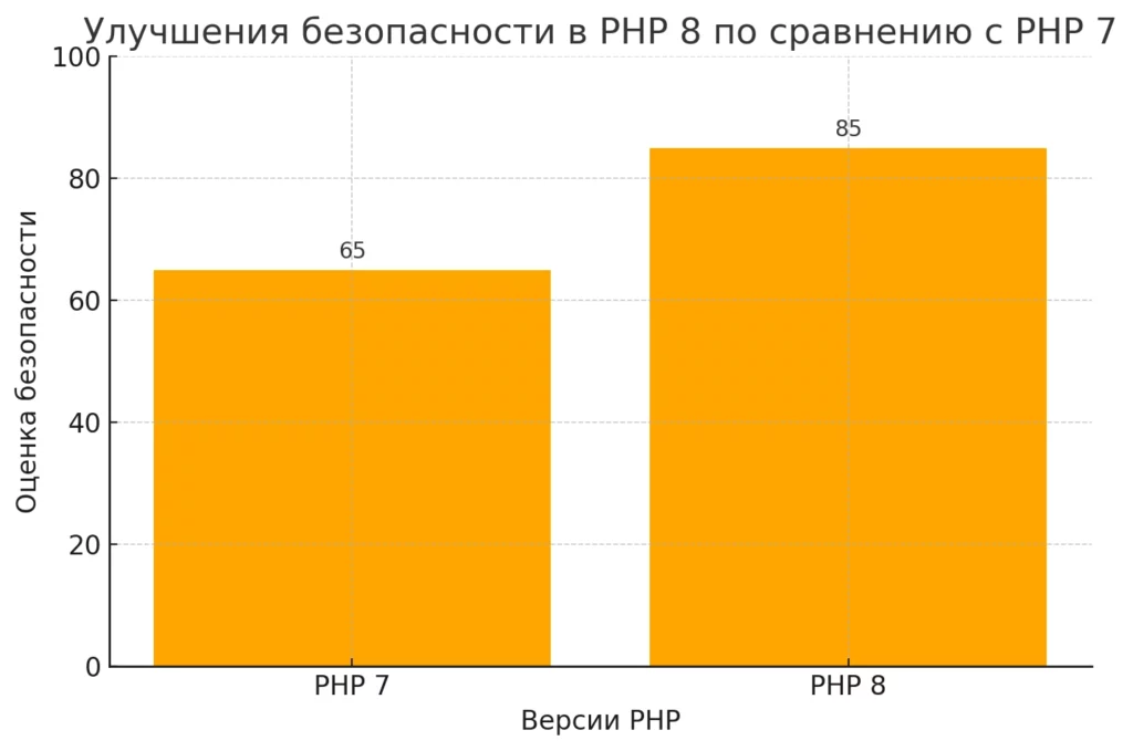 безопасность