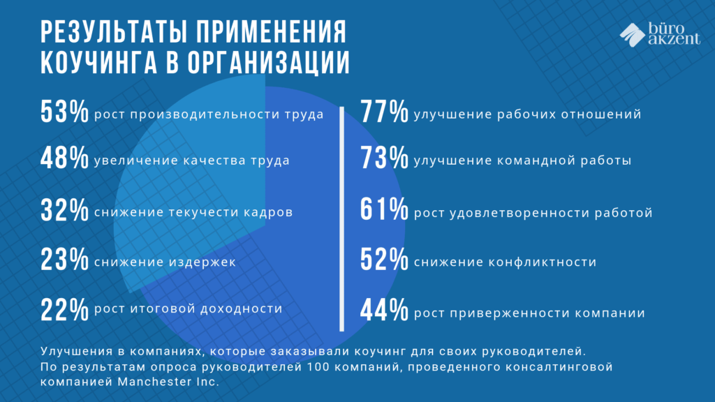 как-коучинг-влияет-на-производительность-сотрудников