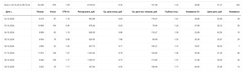 Отчет по рекламе