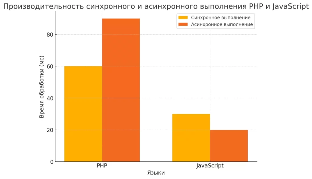 производительность 