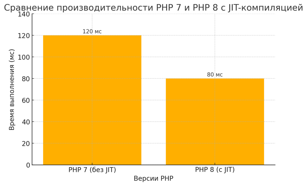 сравнение производительности