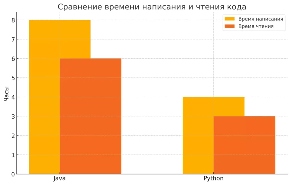 сравнение