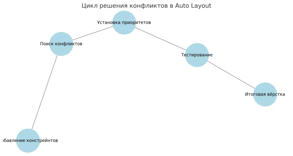 Auto Layout