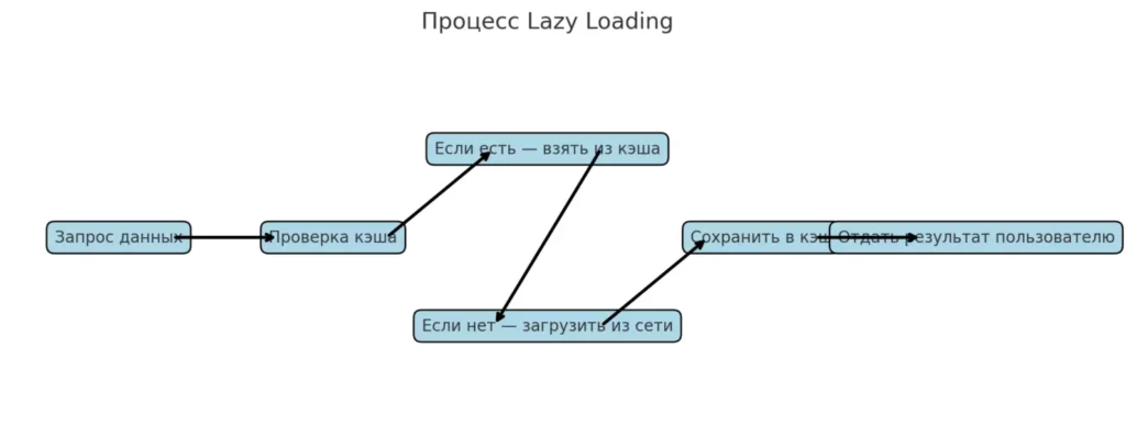 lazy loading