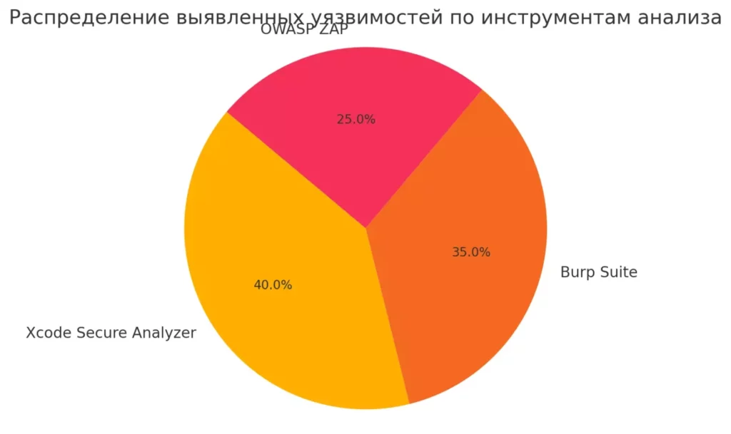 различные инструменты безопасности