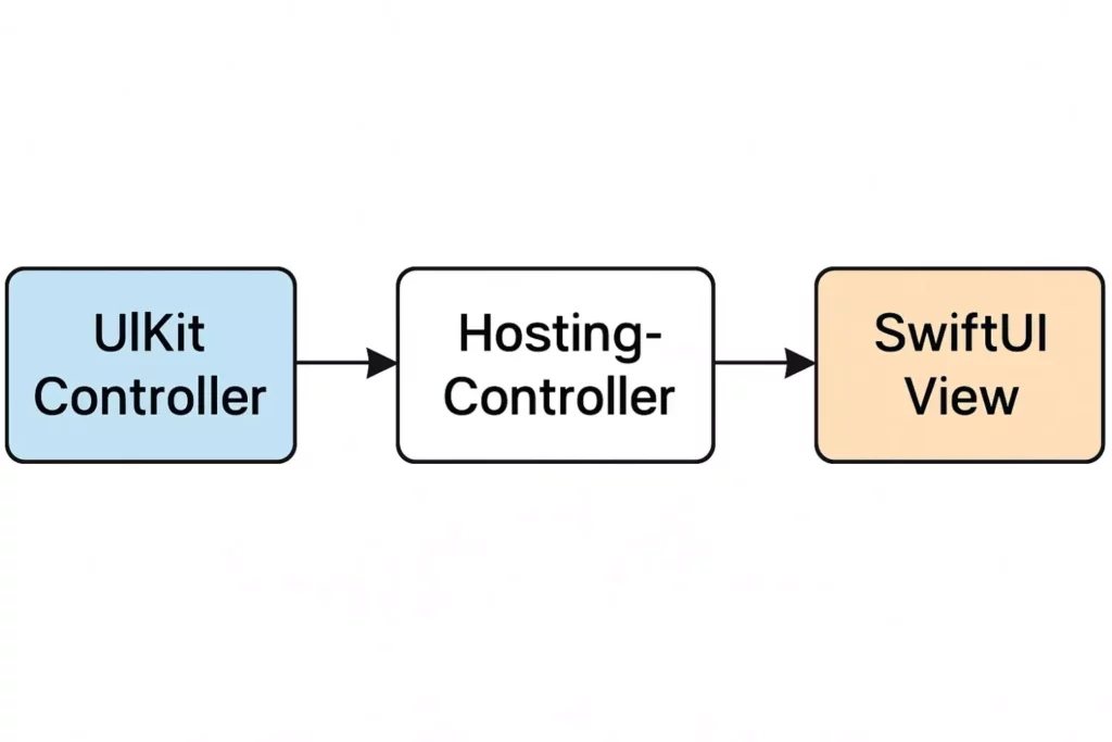процесс интеграции SwiftUI