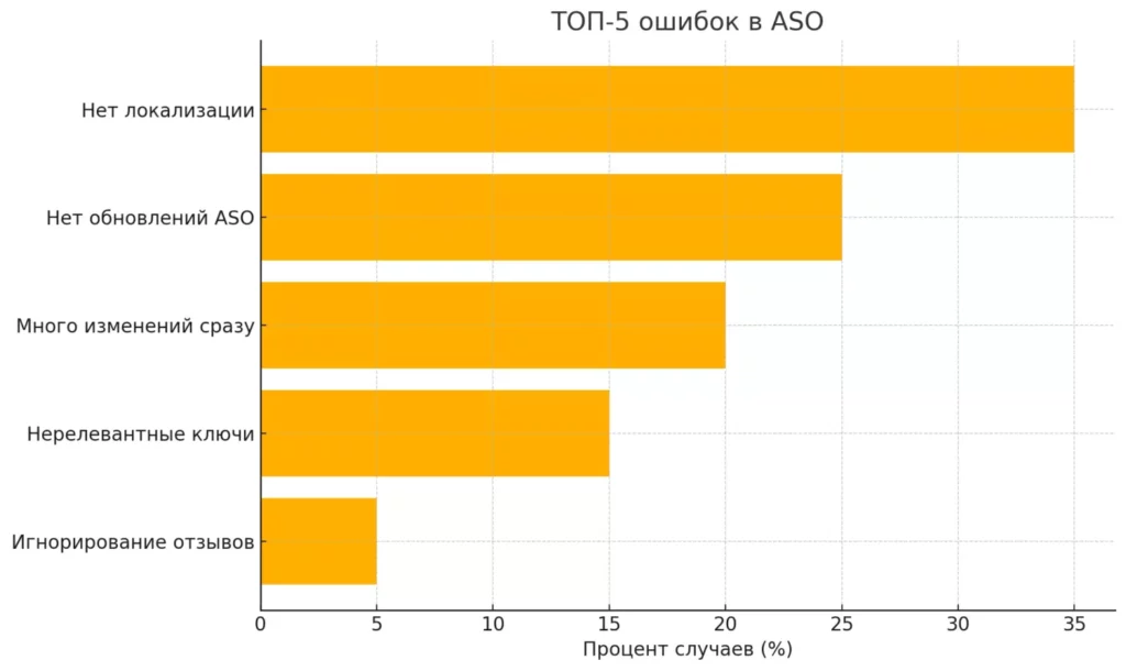 ТОП-5 наиболее распространённых ошибок в App Store Optimization