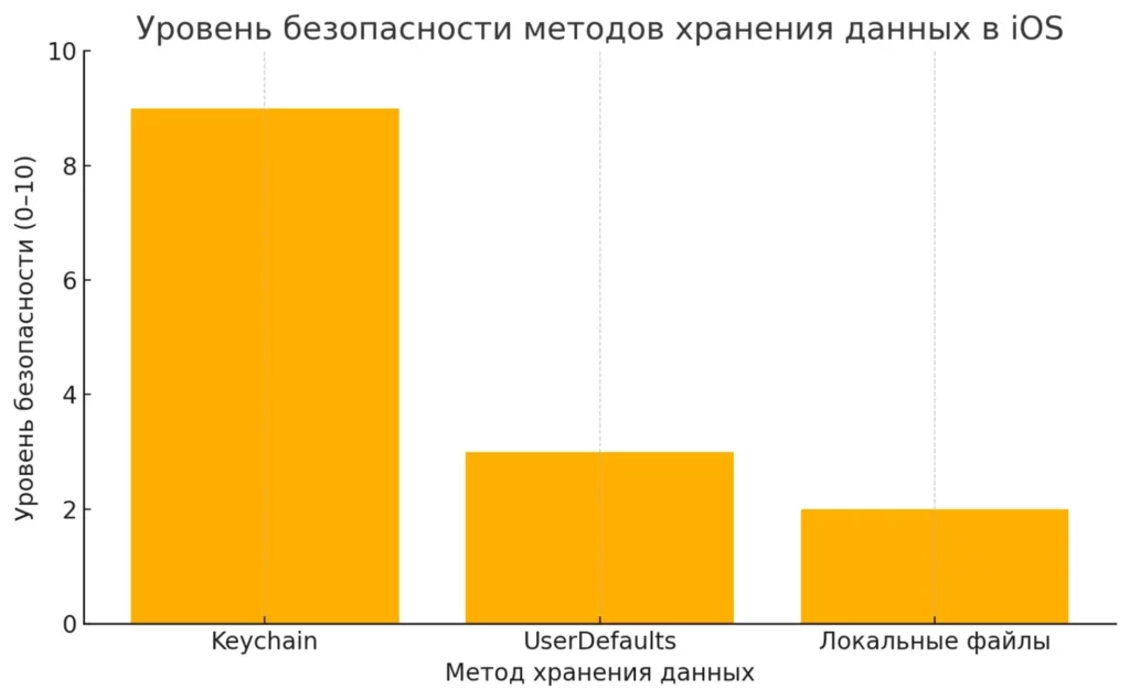 сравнительный уровень безопасности трёх методов хранения данных в iOS-приложениях