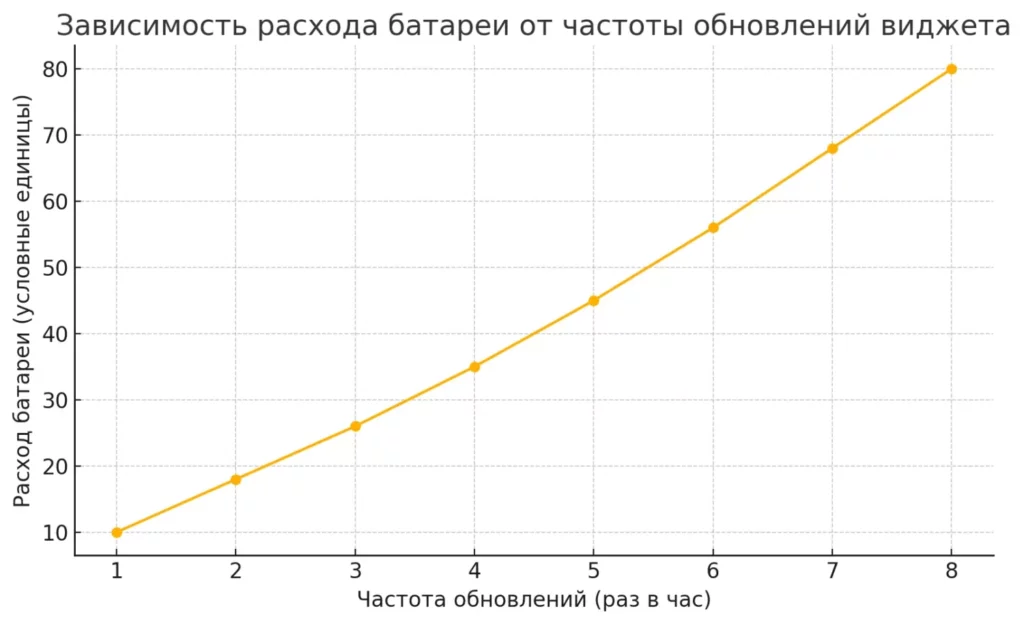 Линейный рост