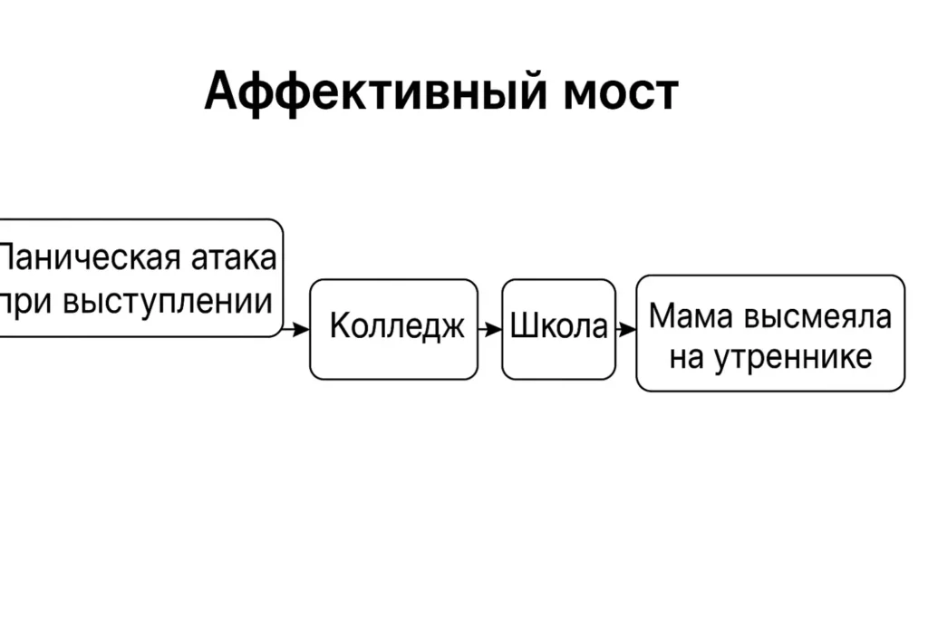 Аффективный мост