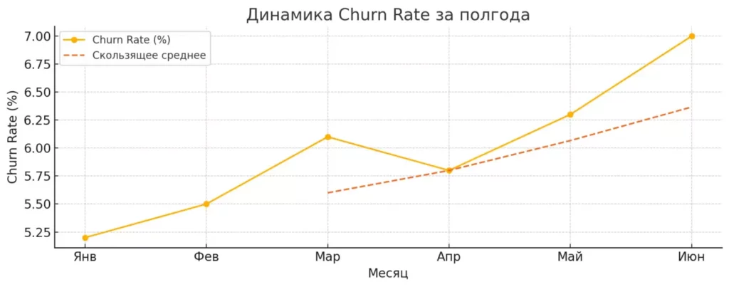 рост Churn Rate