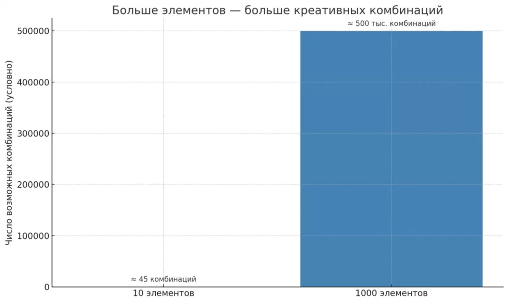 рост "визуального словаря"