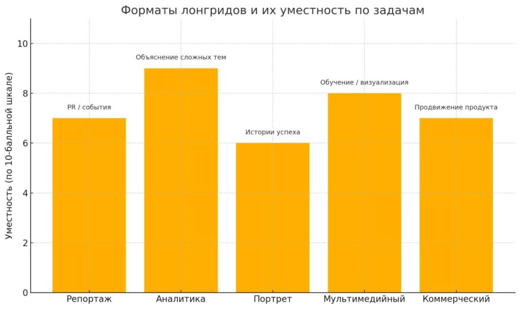 пять основных форматов лонгридов