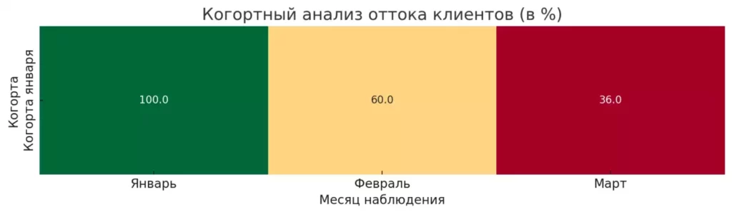 постепенное снижение количества активных пользователей в одной когорте