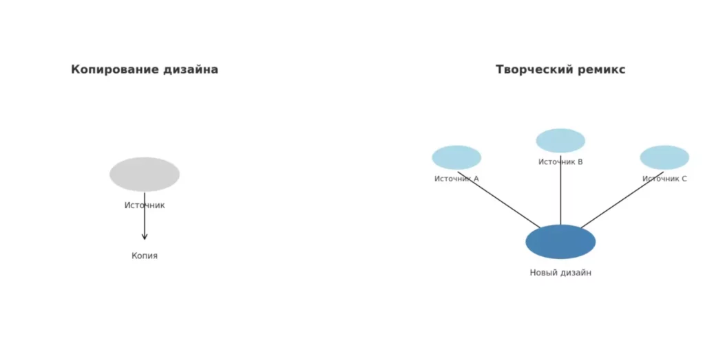 копирование дизайна