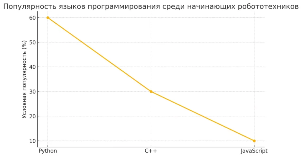 Диаграмма помогает быстро оценить, с какого языка лучше начать изучение программирования для робота. Подчёркивает, что Python — наиболее интуитивный и популярный выбор среди новичков благодаря простоте синтаксиса и доступности библиотек.