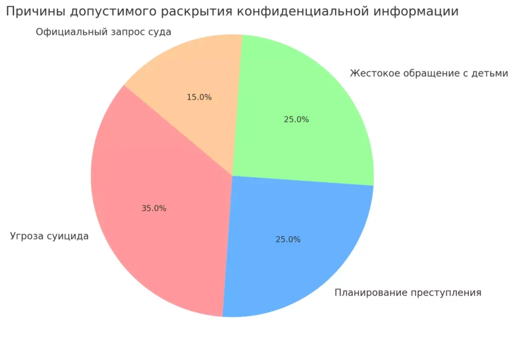 основные легитимные основания для нарушения конфиденциальности в практике психолога
