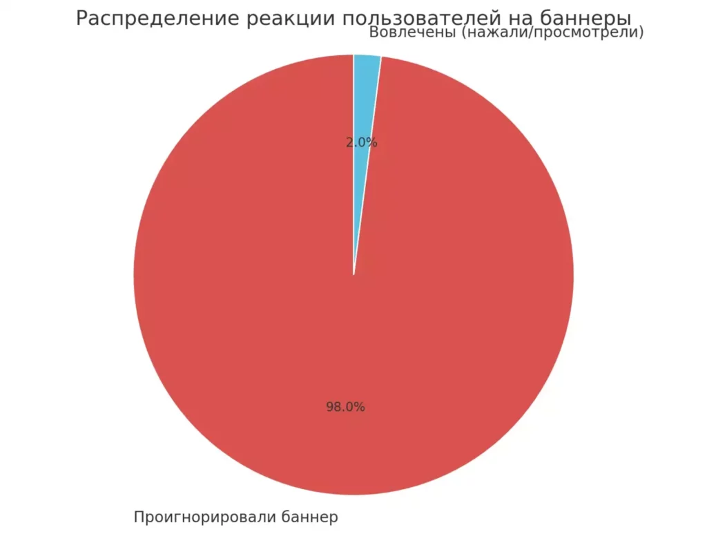 масштаб проблемы баннерной слепоты