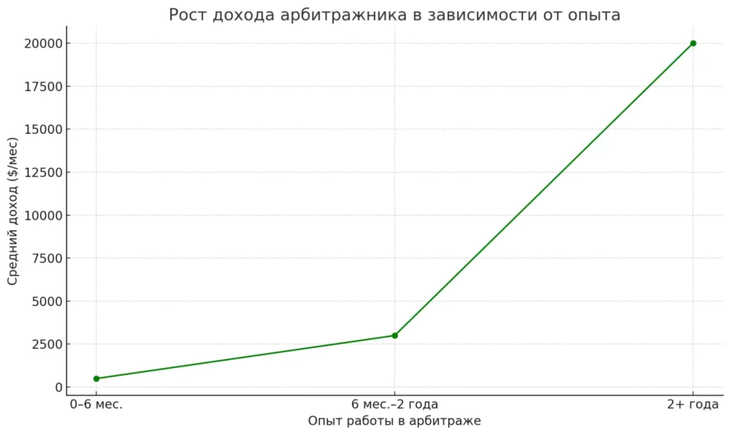 рост дохода