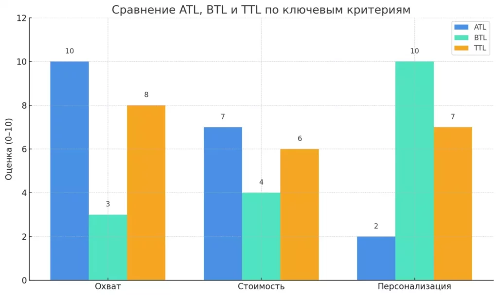 ATL, BTL и TTL