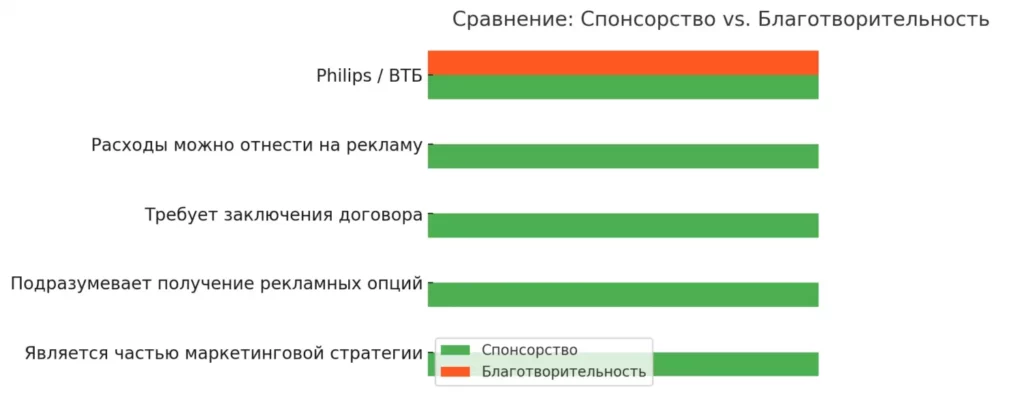 различия между спонсорством и благотворительностью