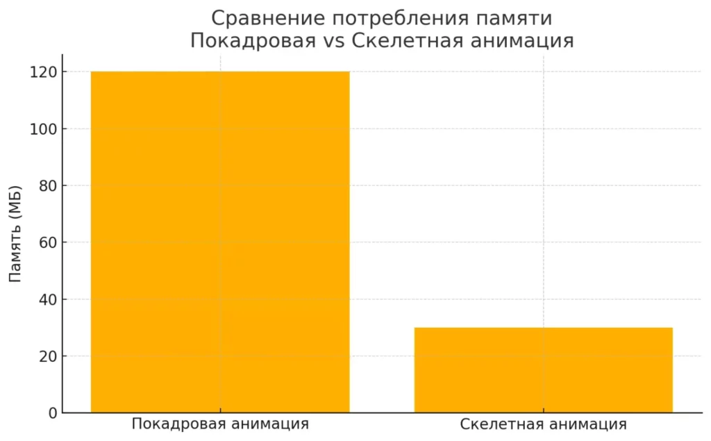 разница в потреблении памяти между покадровой и скелетной анимацией