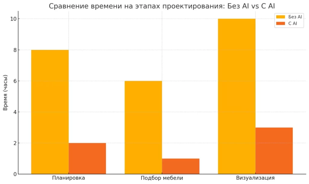 использование AI-инструментов