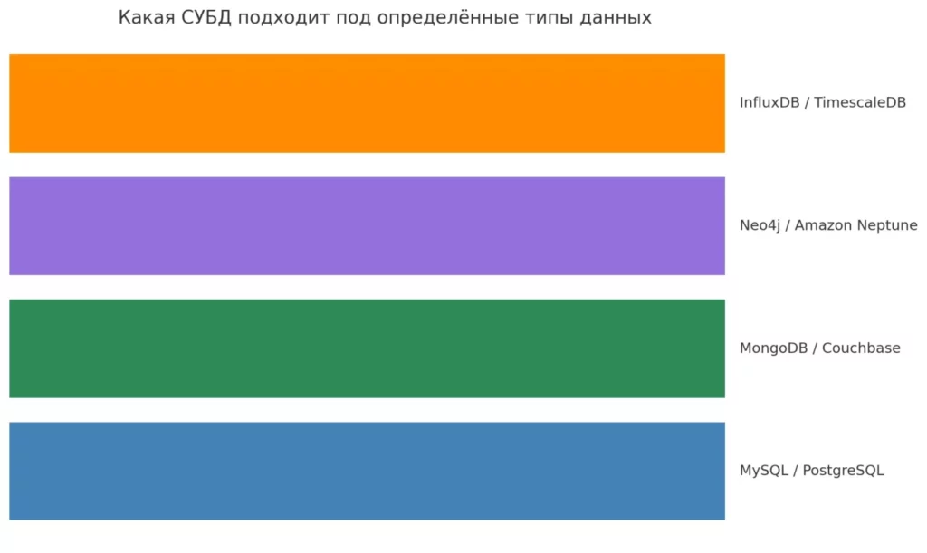 типы СУБД