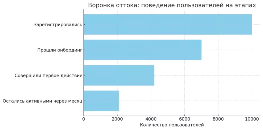 отток