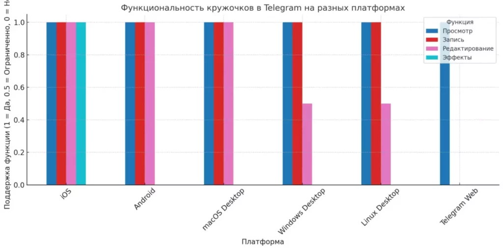 Диаграмма помогает быстро оценить, какие возможности есть на той или иной платформе, особенно при выборе устройства для записи или редактирования кружочков.