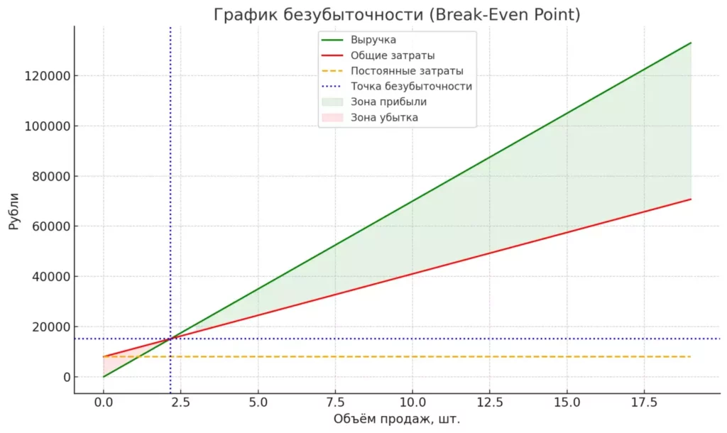 Классический график Break-Even Point
