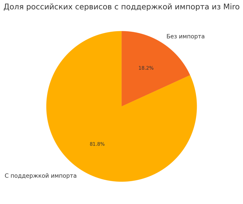 диаграмма поддержки переноса данных из "Миро"