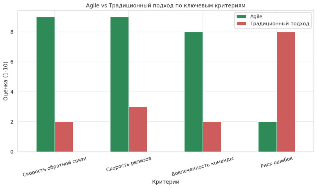 отличие Agile от традиционного подхода
