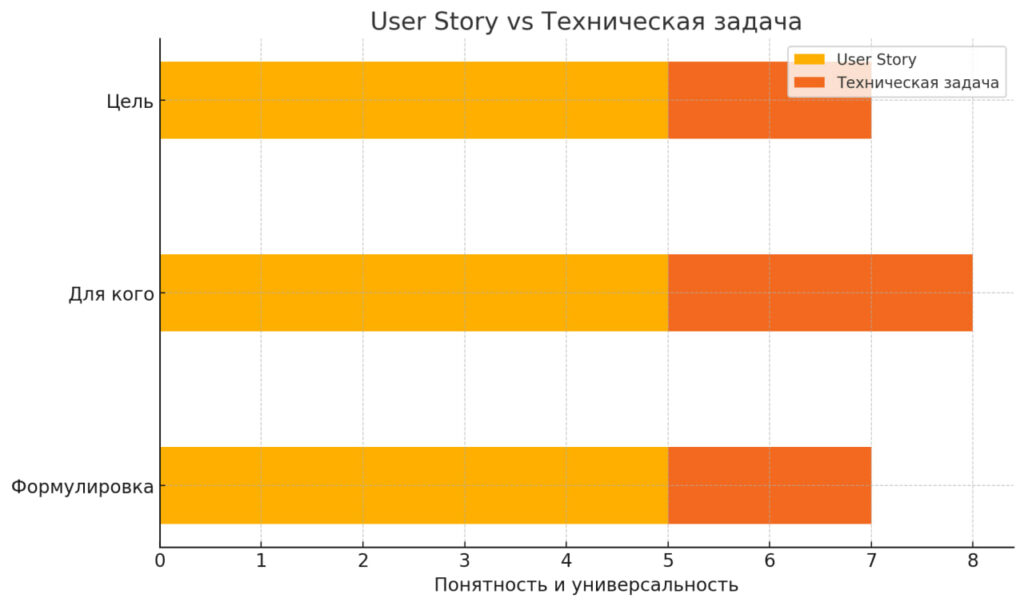 различия между пользовательскими историями и техническими задачами в юзер стори