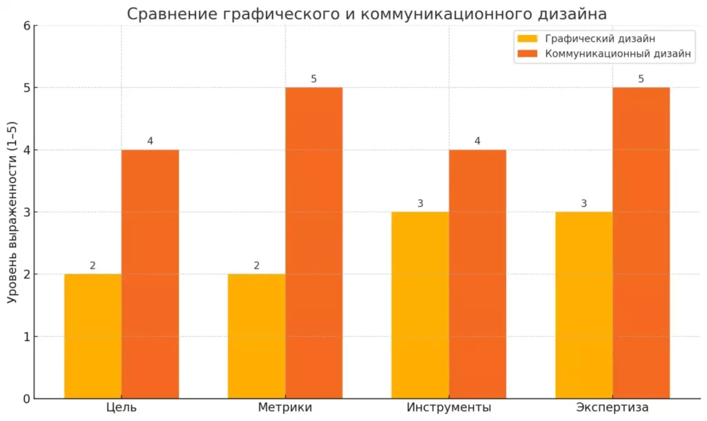 сравнение