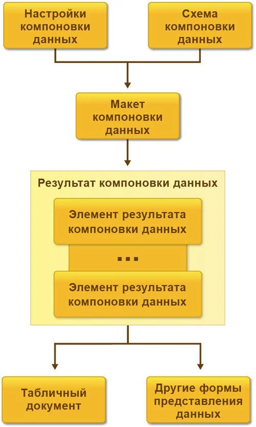 Схема Системы компоновки данных (СКД) в 1с