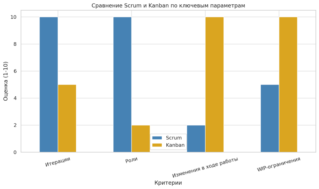 Сравнение Scrum и Kanban