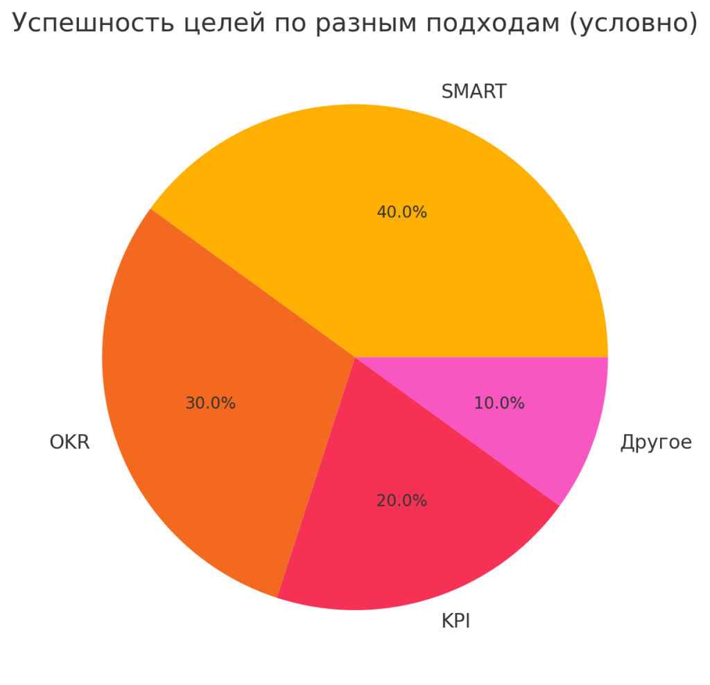 успешность целей по разным подходам