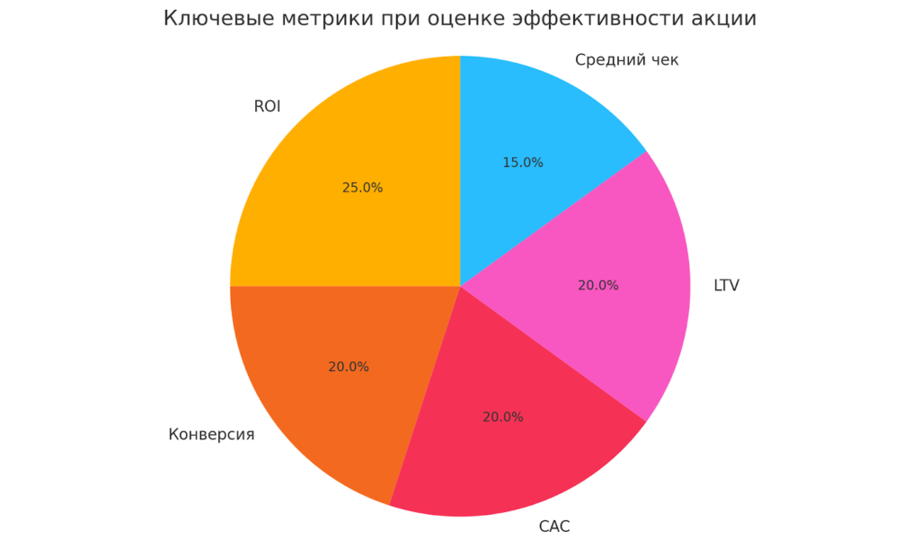 распределение внимания между основными метриками