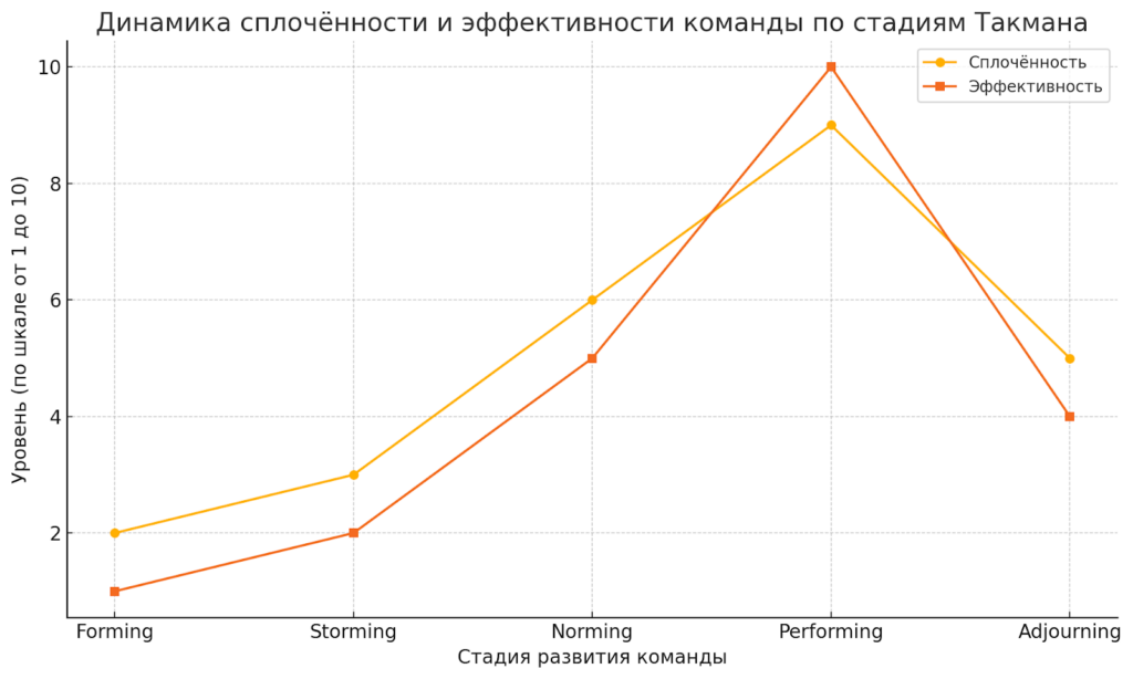 сплоченность и продуктивность команды на пяти стадиях по модели Такмана