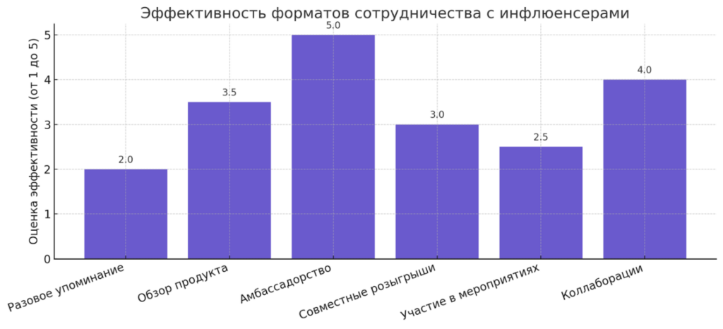 Сравнительная эффективность разных форматов взаимодействия с инфлюенсерами