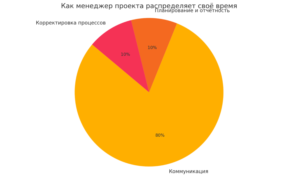 80% времени менеджера проекта уходит на коммуникации