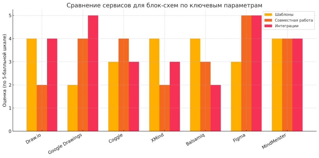 диаграмма сервисов для создания блок-схем