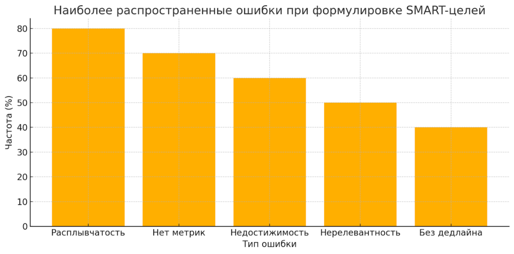 ошибки при формулировке SMART-целей