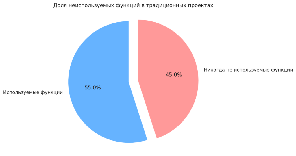 доля неиспользуемых функций в традиционных проектах