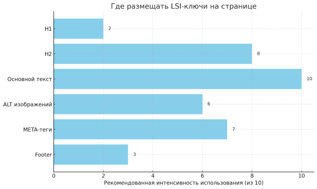 Где размещать LSI-ключи на странице