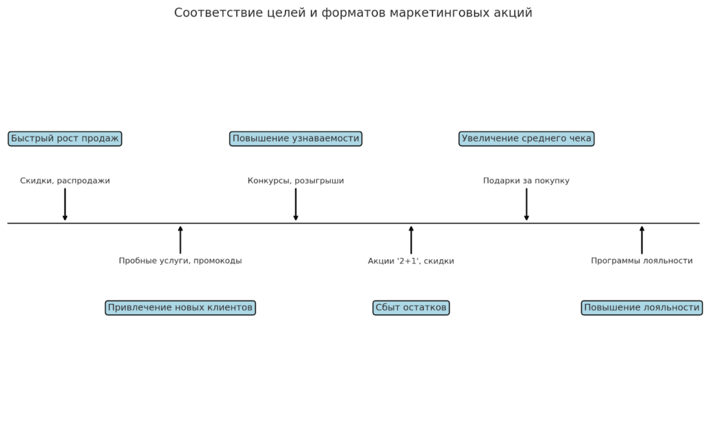как правильно использовать цели при проведении акций