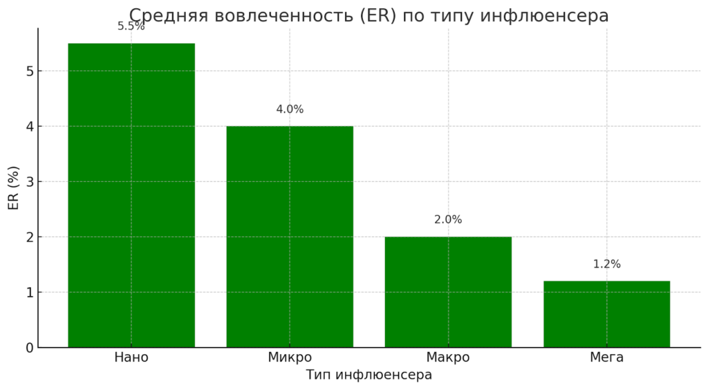 Уровень вовлеченности у инфлюенсеров